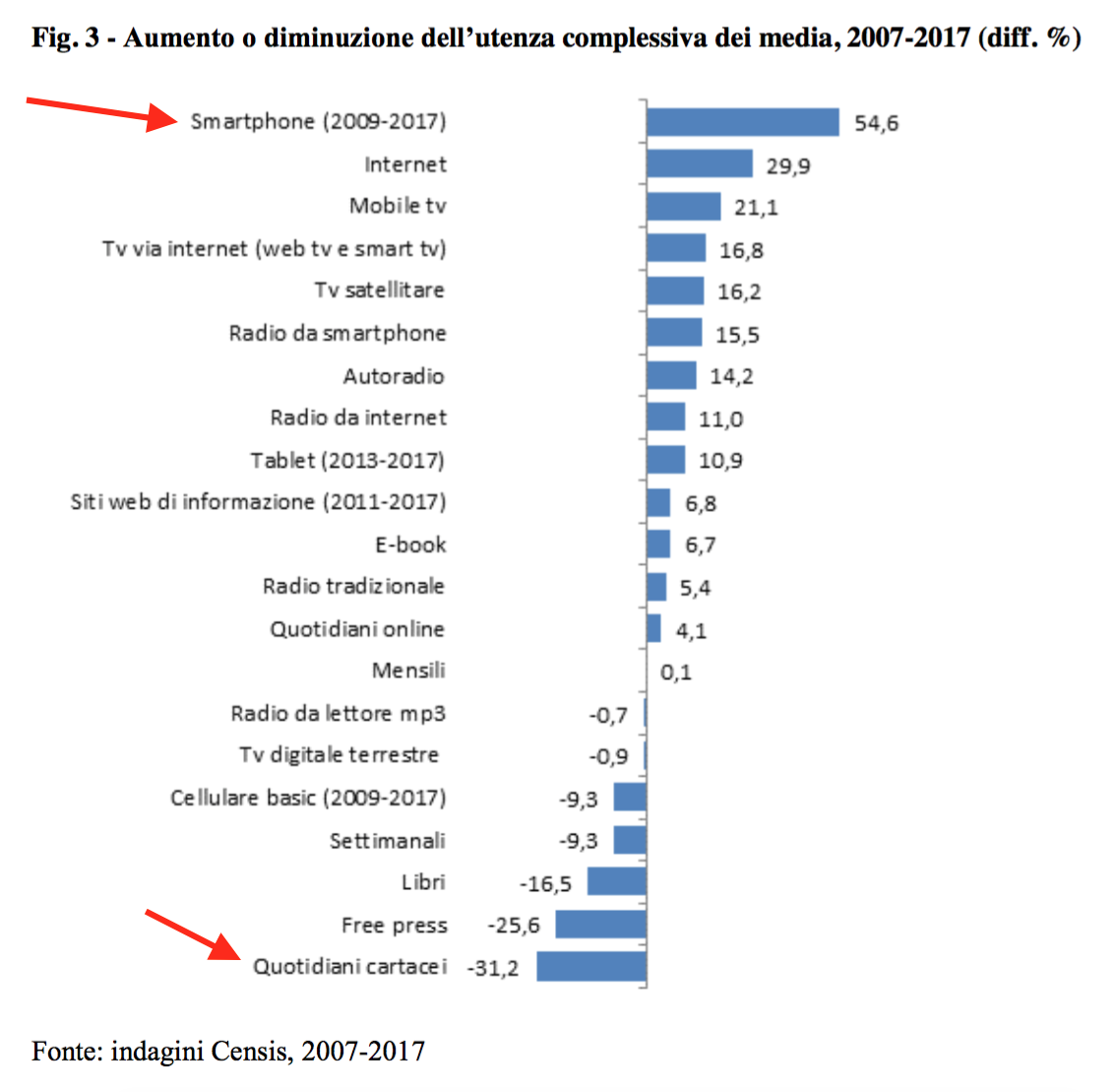 010 - aumento e diminuzione nel cornsumo dei media