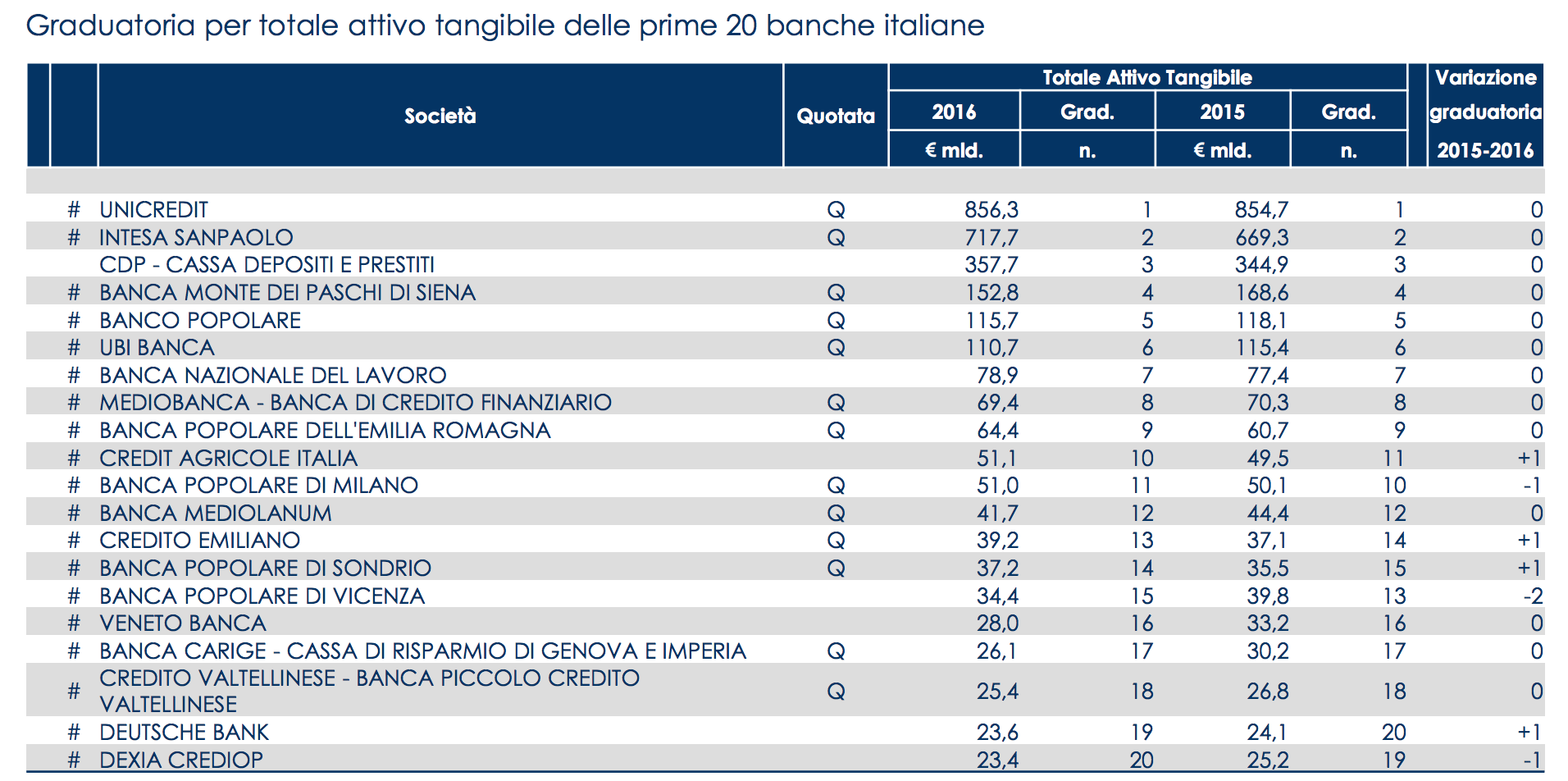 010 - Le prime 20 banche italiane