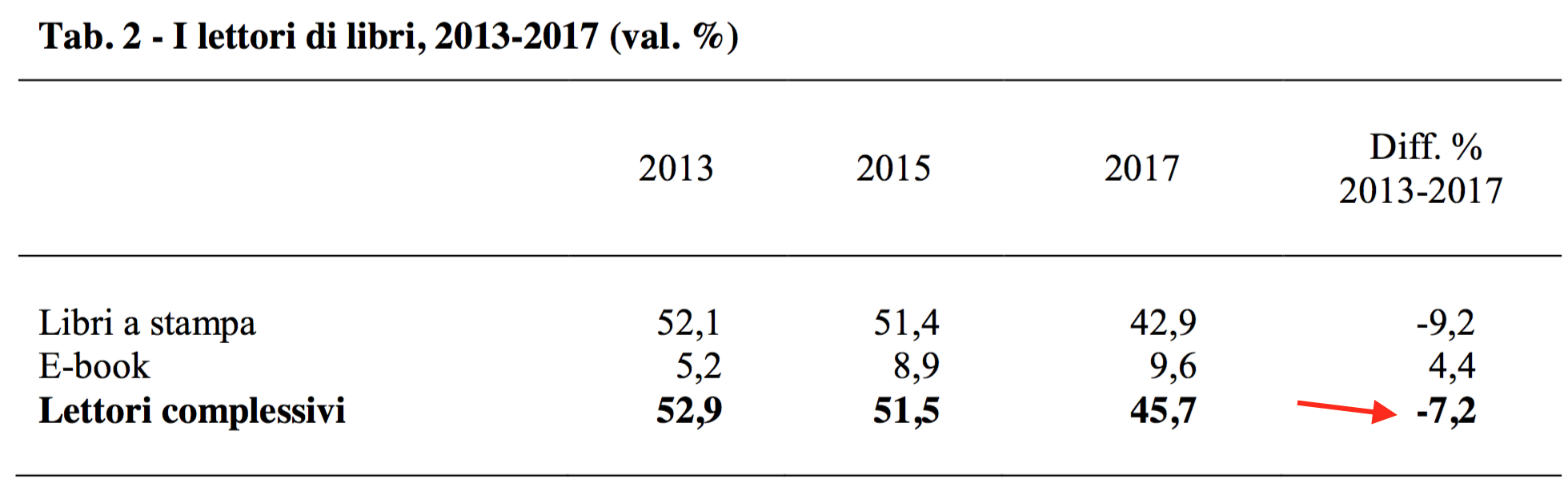 011 - lettori di libri negli ultimi 5 anni