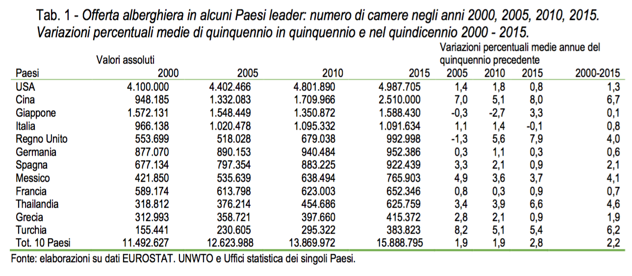 02 - Offerta alberghiera mondiale