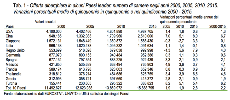 02 - Offerta alberghiera mondiale