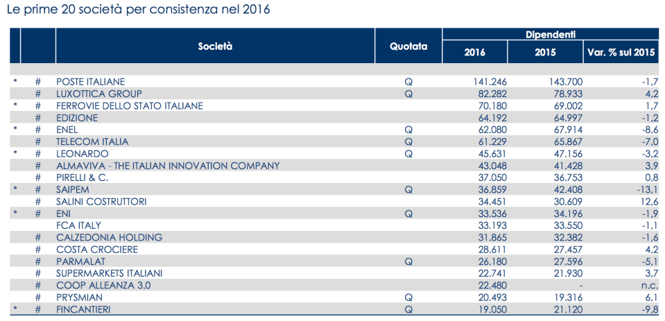 04 - classifica per numero dipendenti