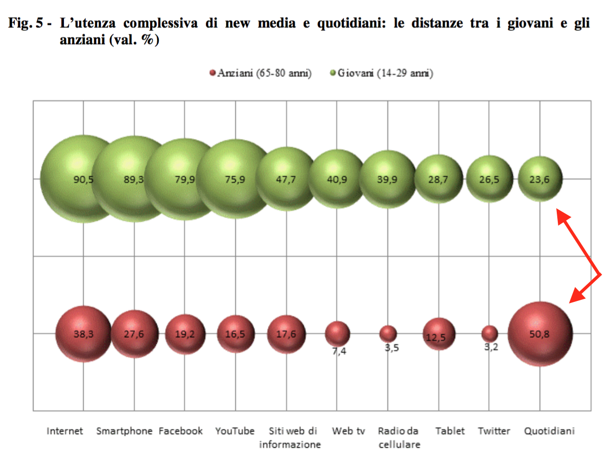 04 - distanza fra giovani anziani