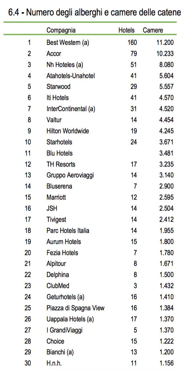 05 - catene alberghiere