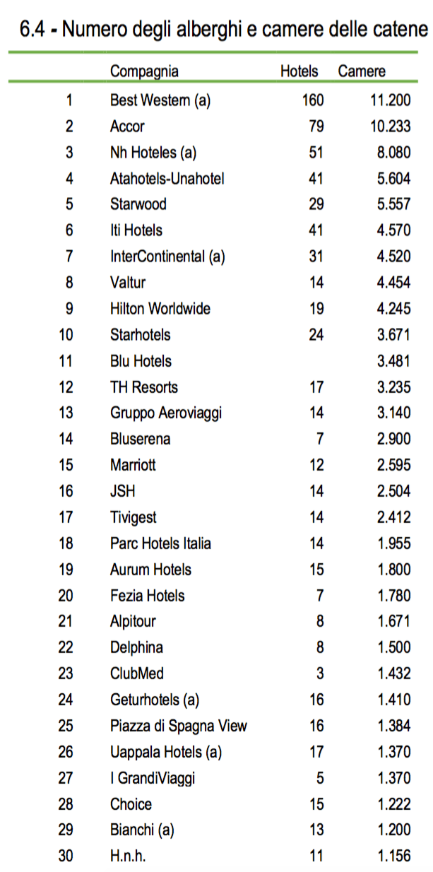 05 - catene alberghiere