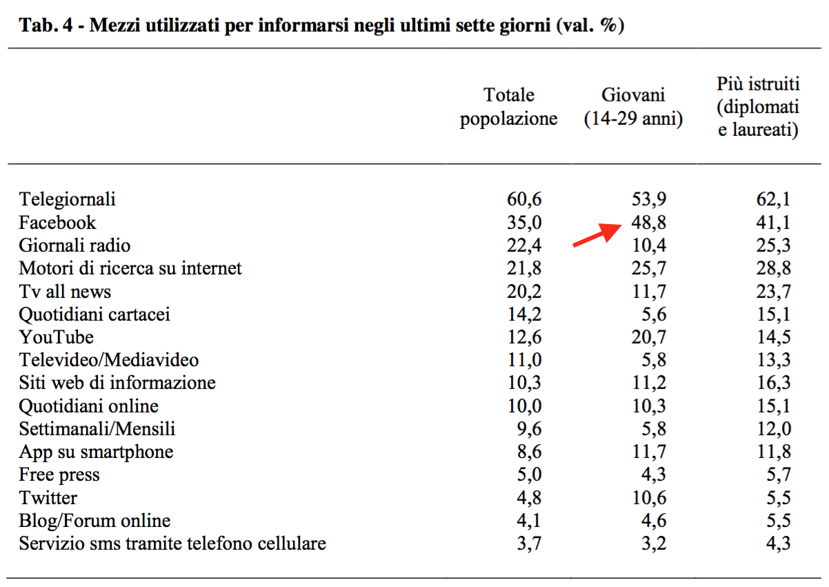 05 -Mezzi utilizzati per informarsi