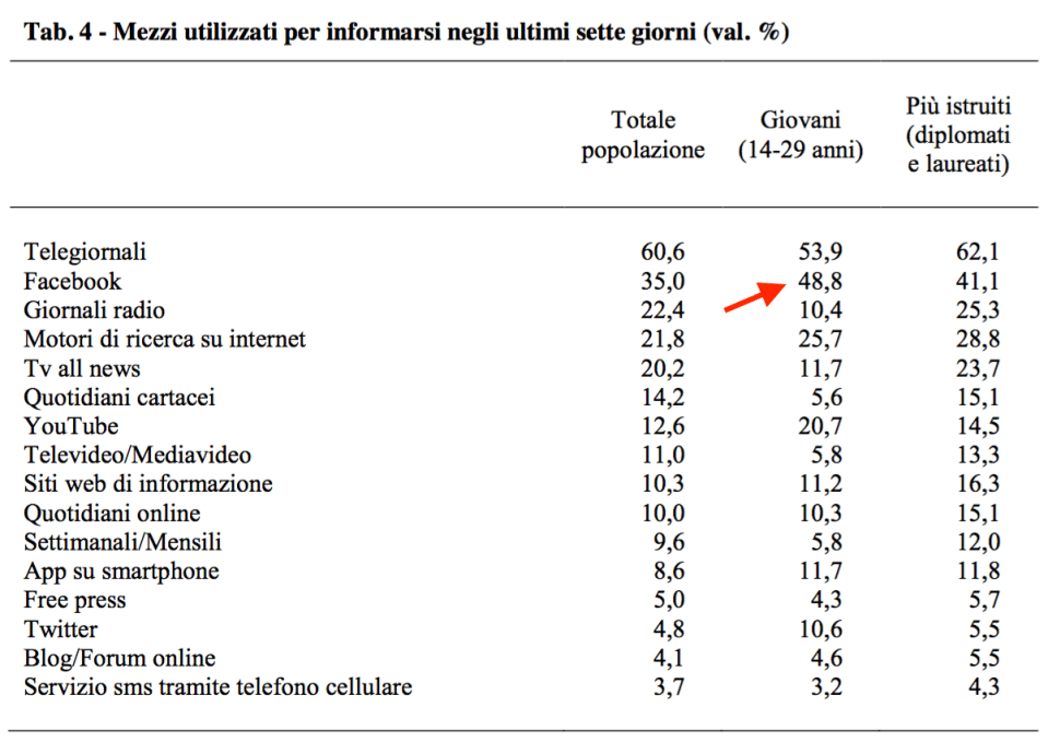 05 -Mezzi utilizzati per informarsi