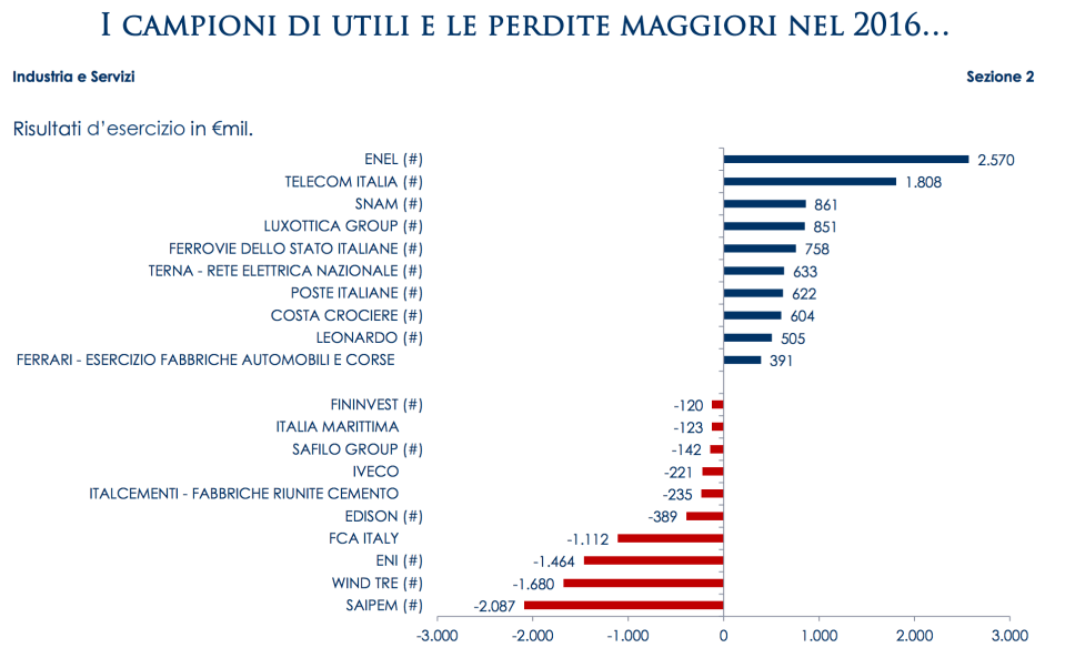 05 - utili e perdite nel 2016