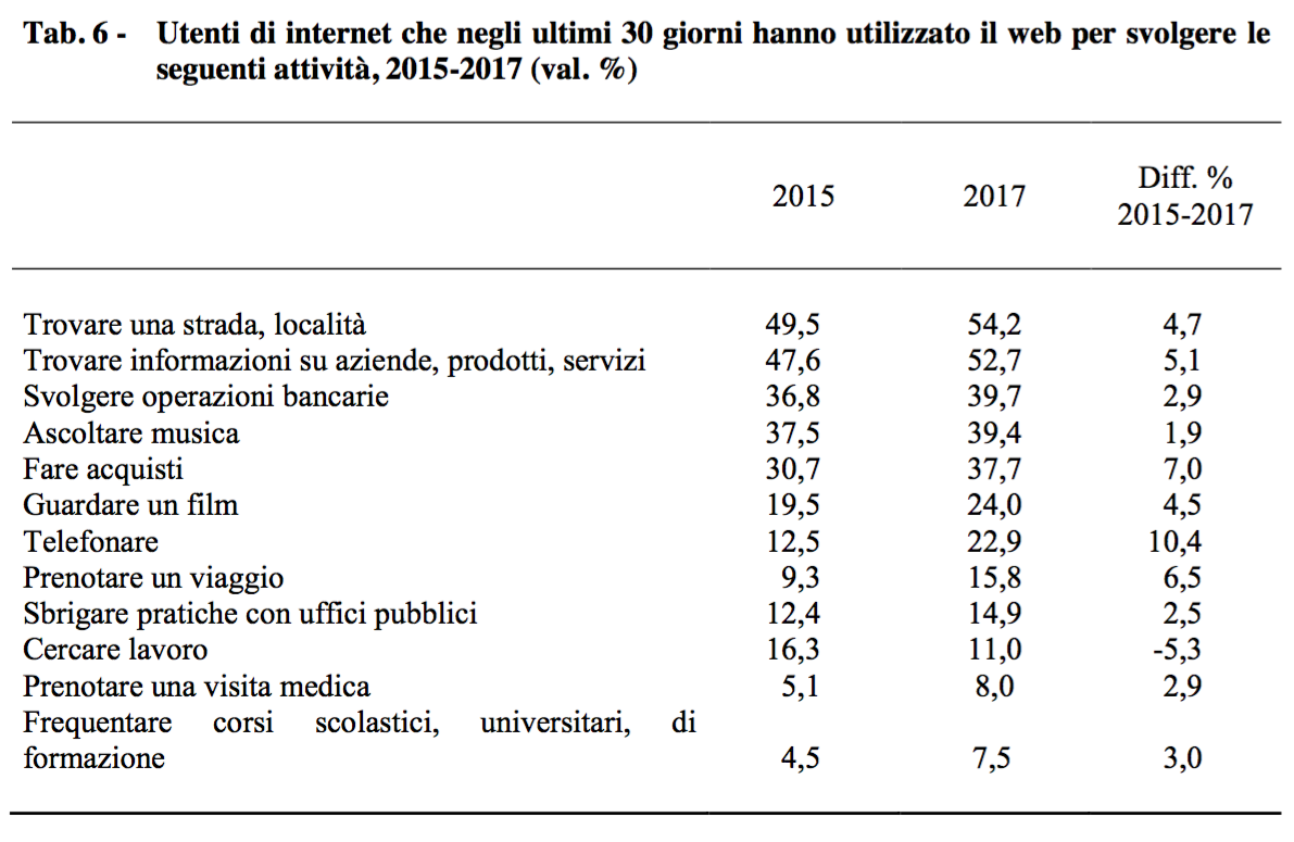 06 - 06 - perchè gli italiani usano internet