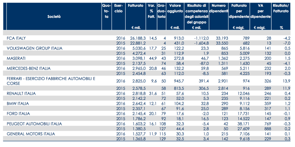 06 - i top 10 dell'auto