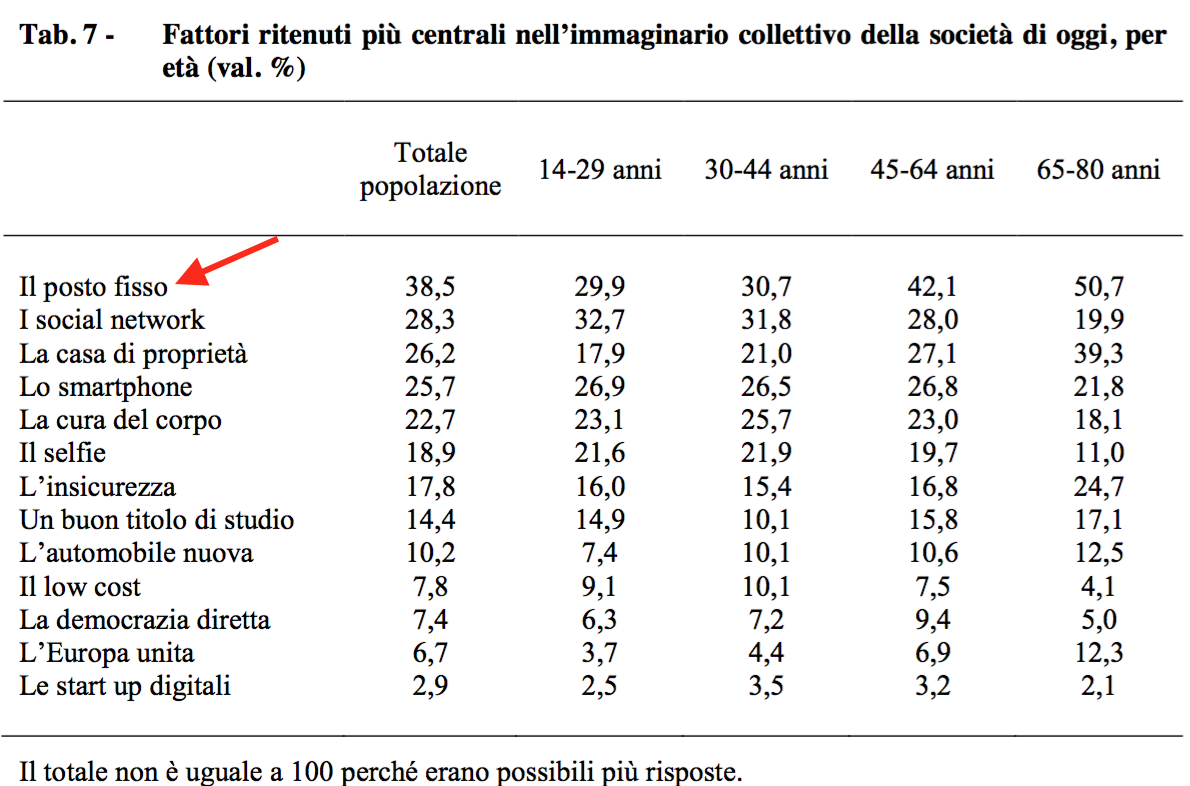 07 - Cosa è veramente importante per gli italiani