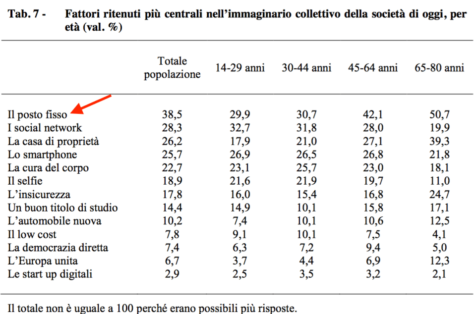 07 - Cosa è veramente importante per gli italiani