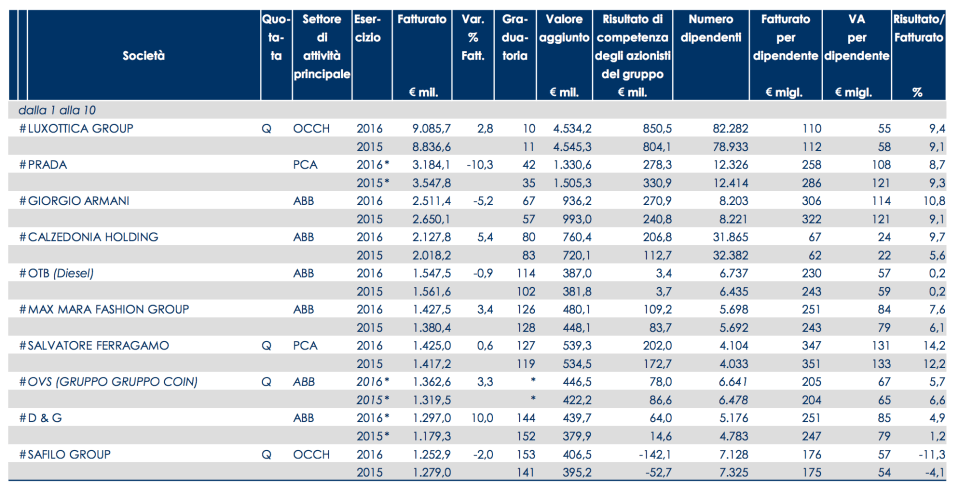 07 - i top 10 della moda