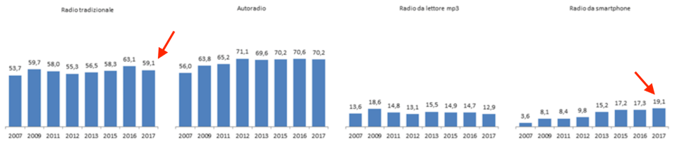 08 - consumo di radio