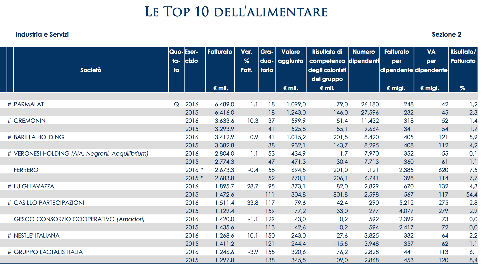 08 - Le top 10 dell'alimentare