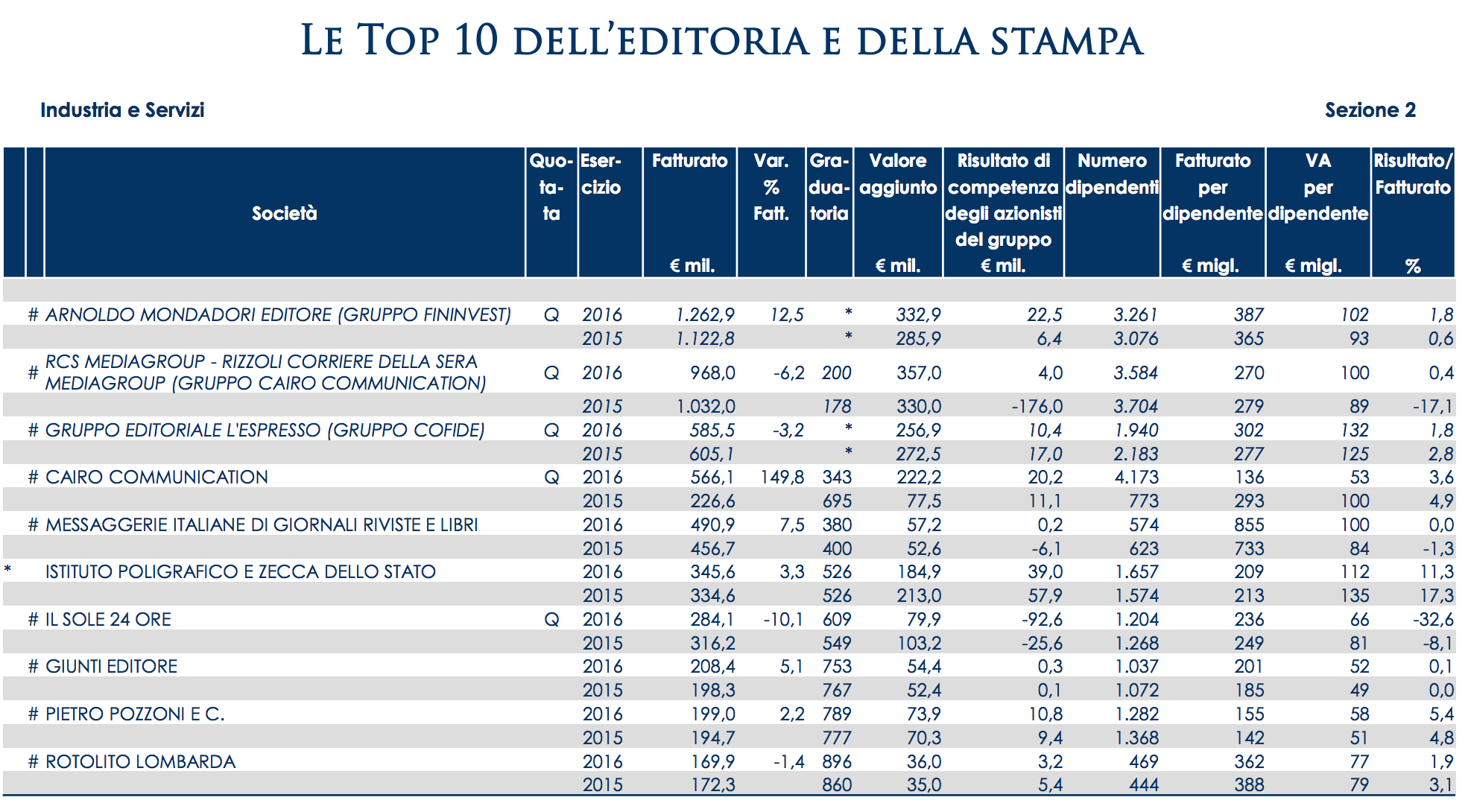 09 - Le top 10 dell'editoria