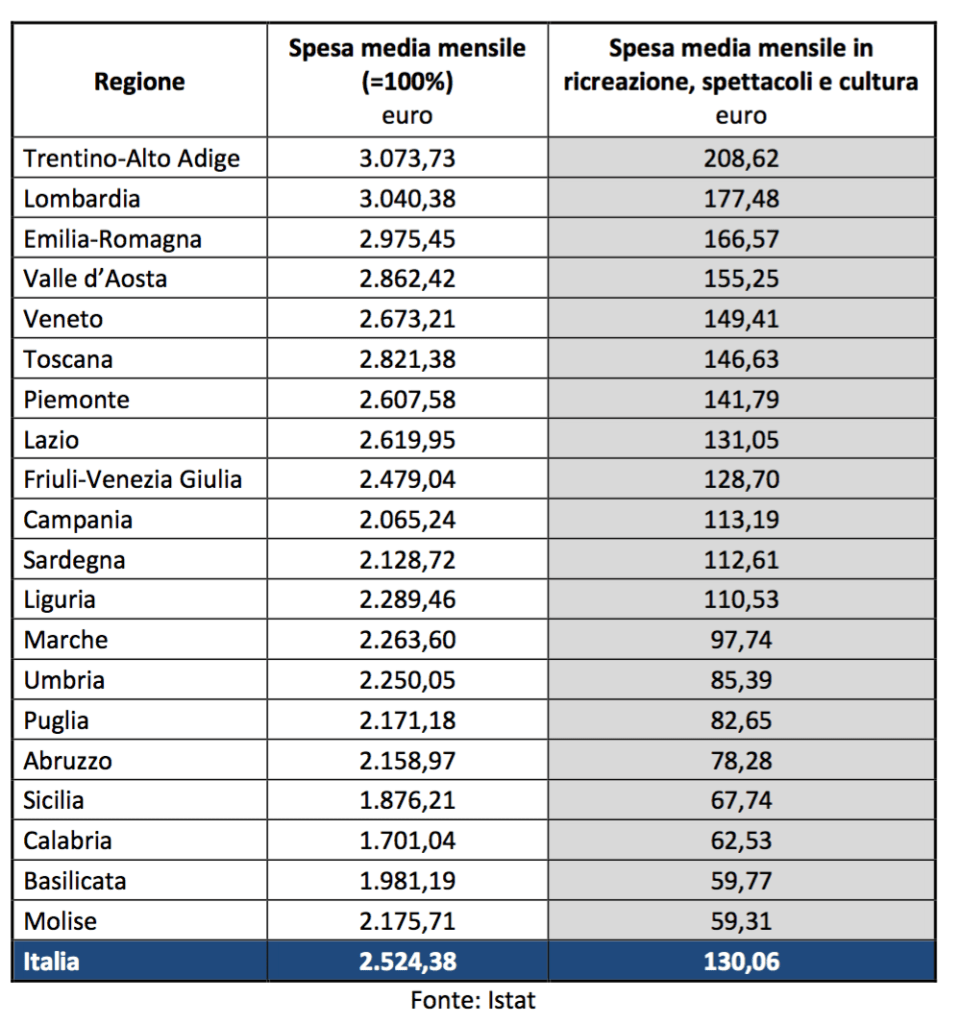 07 - La spesa media mensile per famiglia in cultura nelle diverse regioni