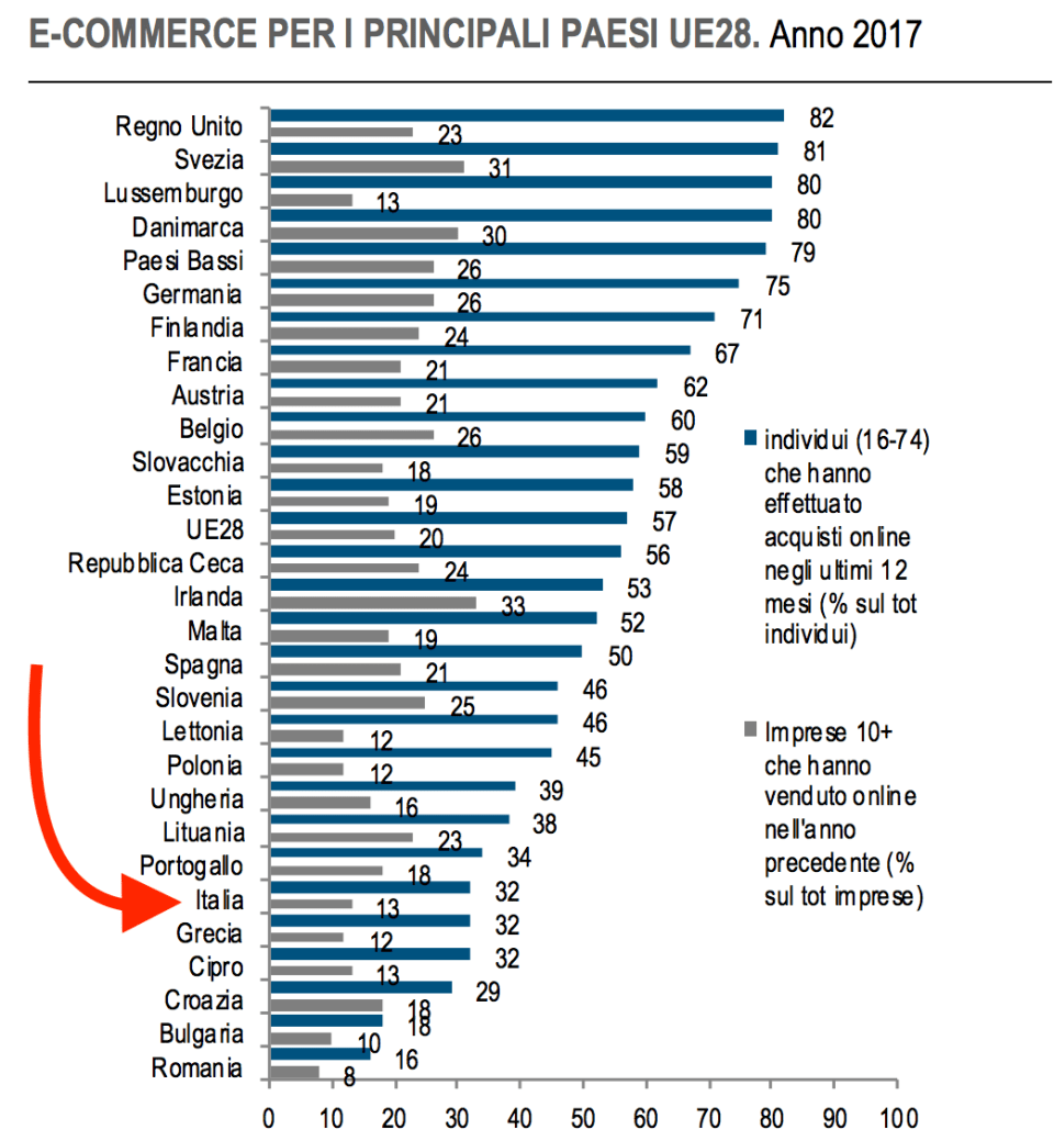 02 - Imprese e cittadini in Europa che vendono e comprano on line