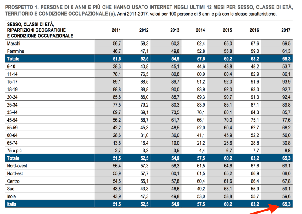 03 - In Italia quante persone vanno su Internet