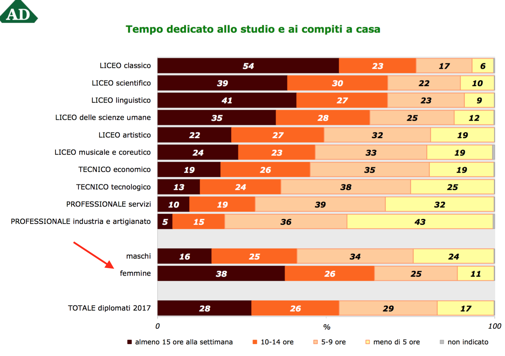 03 - ore di studio alla settimana