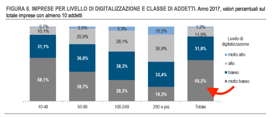 04 - Livelllo di digitalizzaizone delle imprese italiane