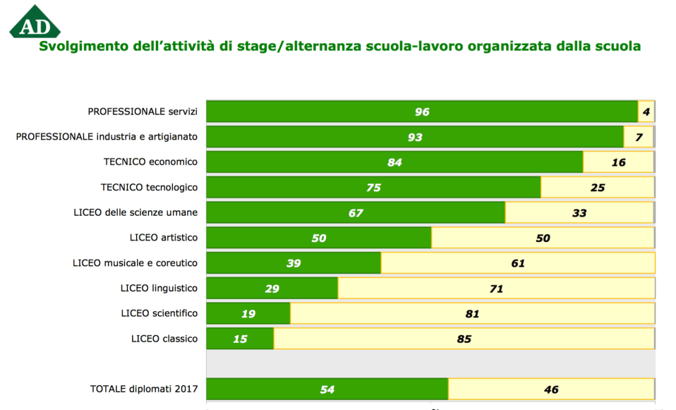 04 - Quali indirizzi di studio fanno progetti di alternanza