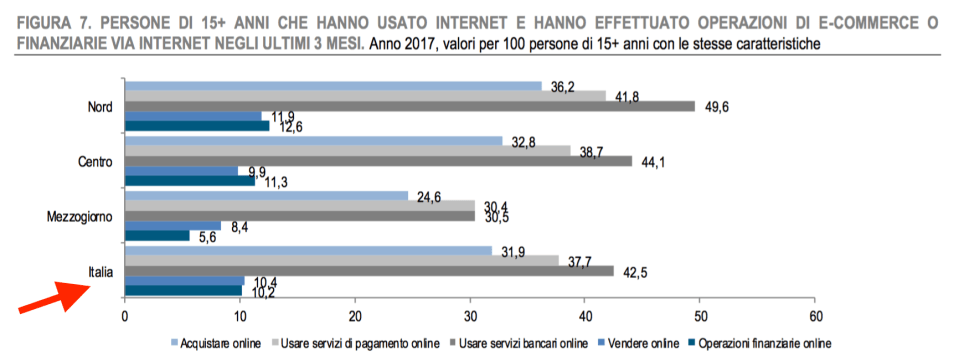 05 - persone che in Italia usano e vendono su Internet