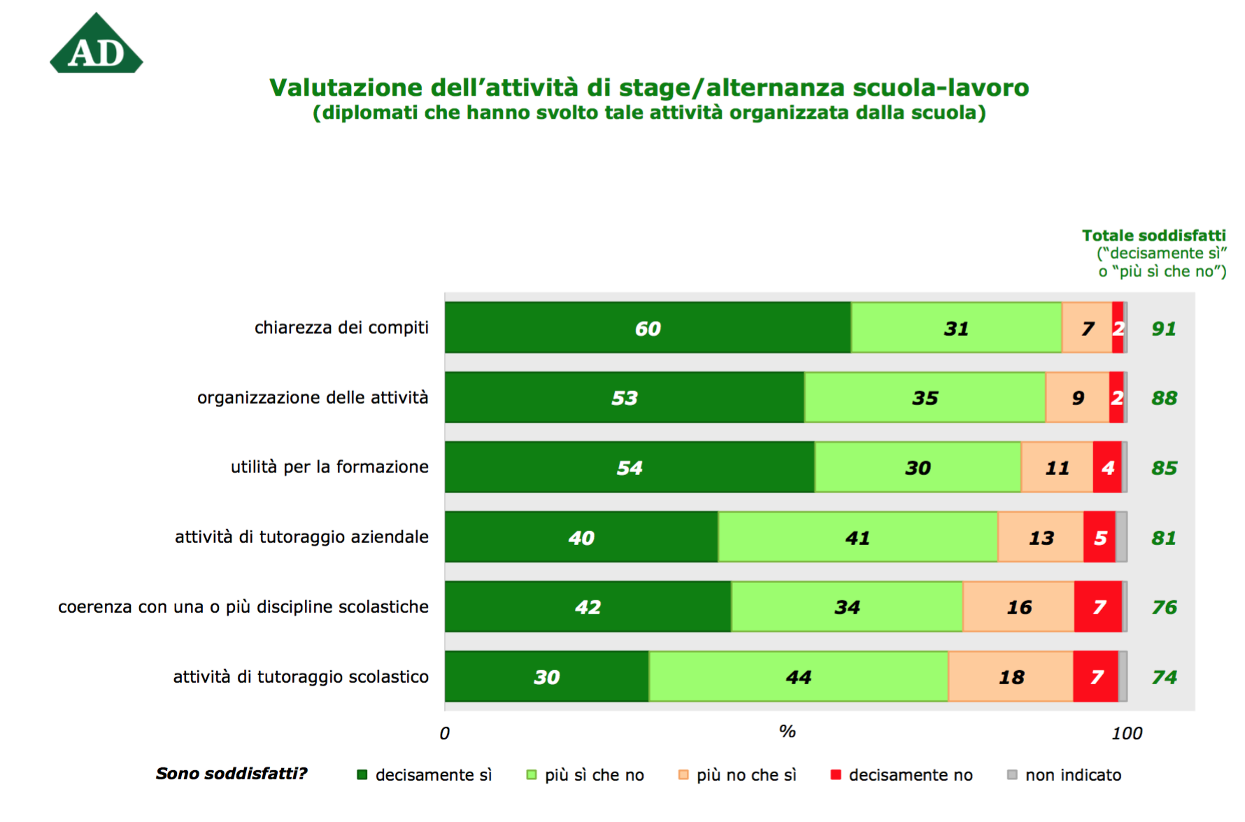 05 - soddisfazione sui progetti di altrrnanza
