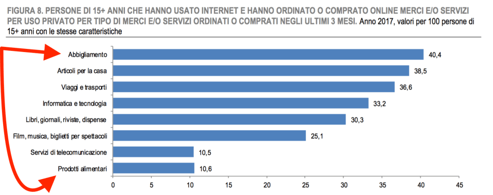 06- quali sono i prodotti più comprati su internet