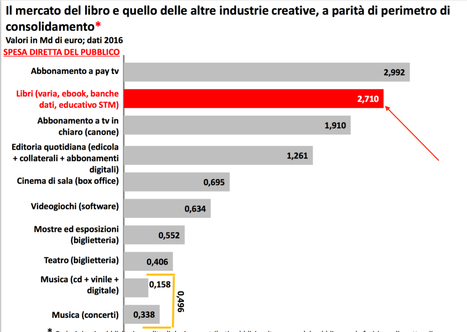 02- quanto vale il mercato del libro