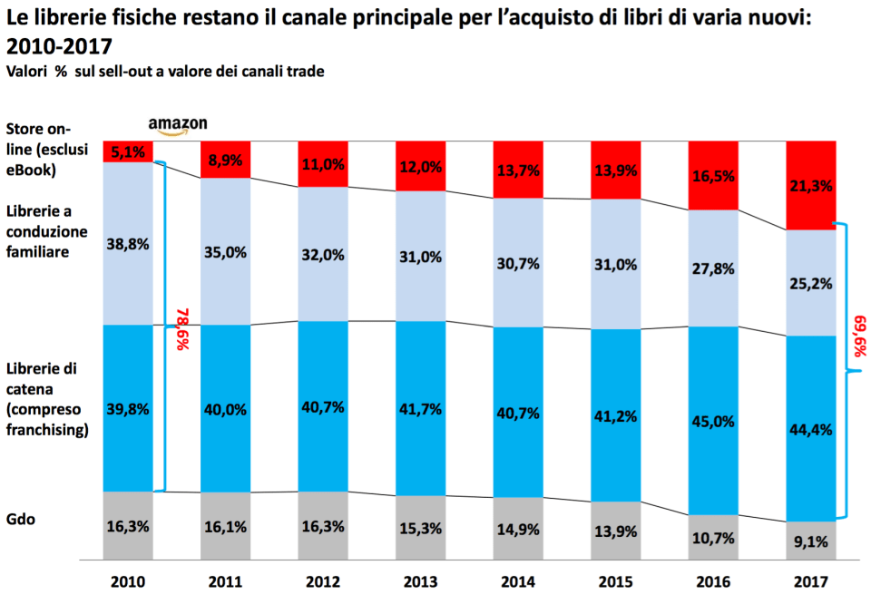 05 - vendite nei diversi canali distributivi