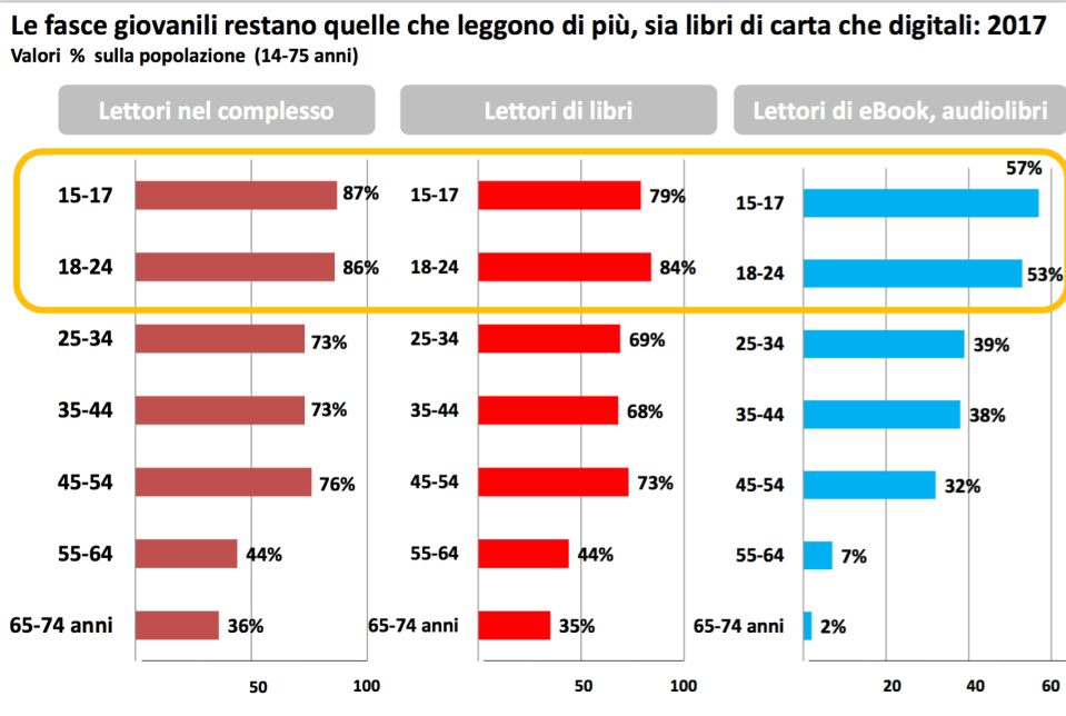 08 - le fasce giovanili sono quelle che leggono di più