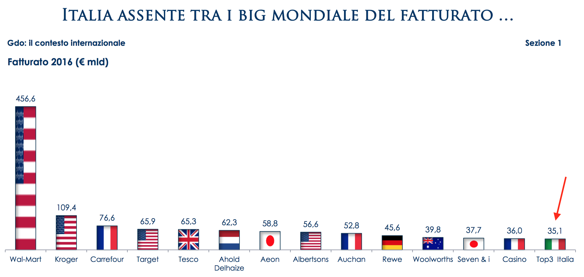 02- la classifica mondiale della GDO