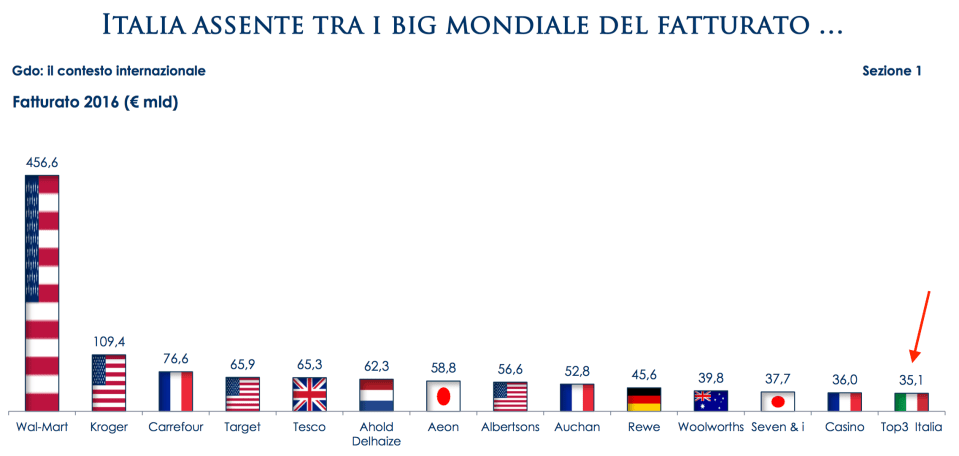 02- la classifica mondiale della GDO