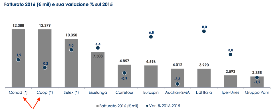07 - Il fattutato dei gruppi italiani della GDO.png