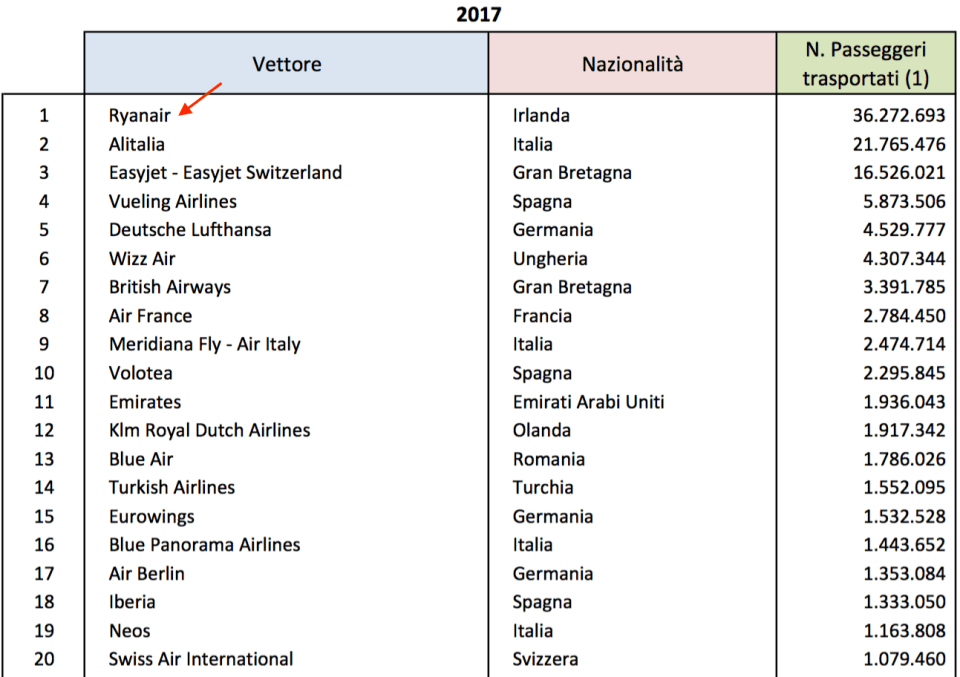 010 - classifica vettori