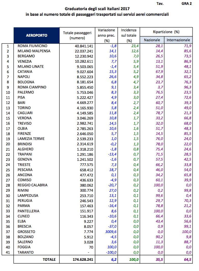 02 - Graduatoria scali italiani