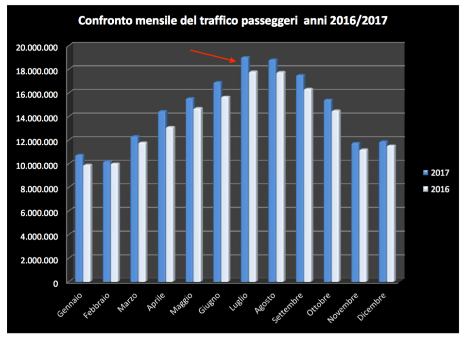 03- andamento mensile dei voli aerei