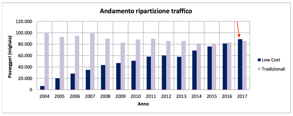 08 - il sorpasso delle low cost