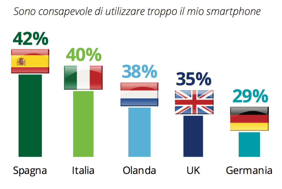 Sono consapevole di utilizzare troppo