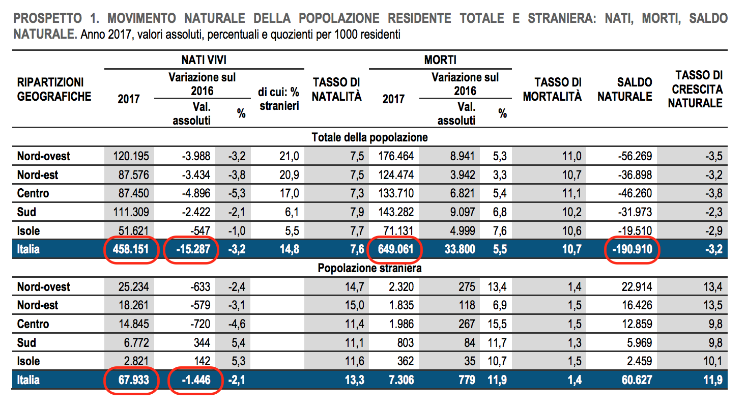 04 dettaglio nascite e morti fra italiani e stranieri