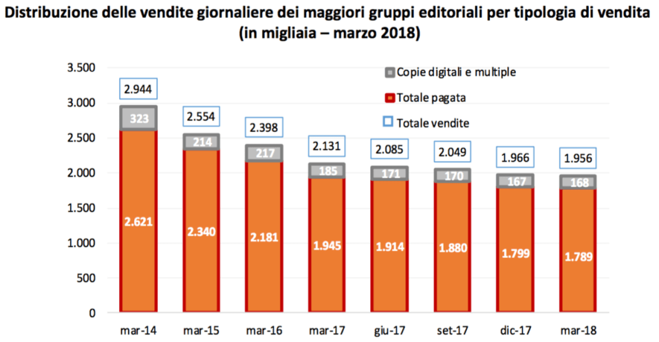 013 - andamento vendita copie cartacee e digitali dei quotidiani