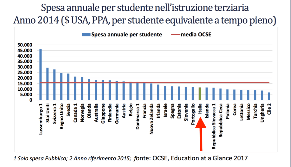 02 - spesa annuale per studente