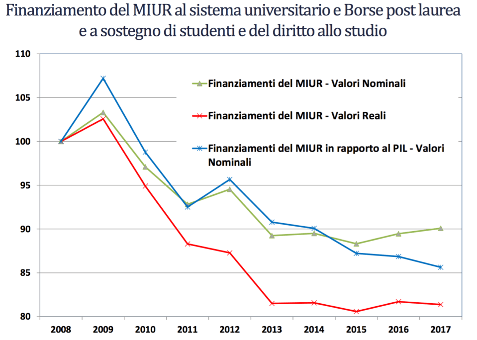 03 - il calo dei finanziamenti dello stato all'Università