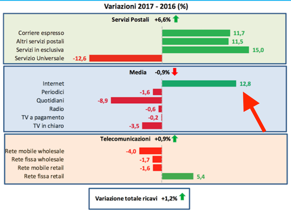 03- Variazione ricavi