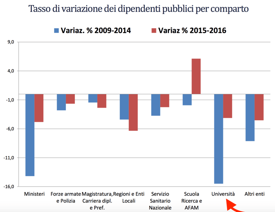 04 - continua a calare il numero dei dipendenti unversitari.png