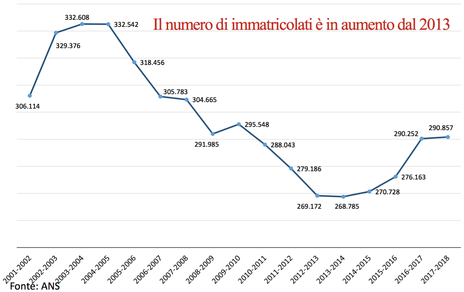 05 - ha ripreso a crescere il numero dei laureati in Itallia