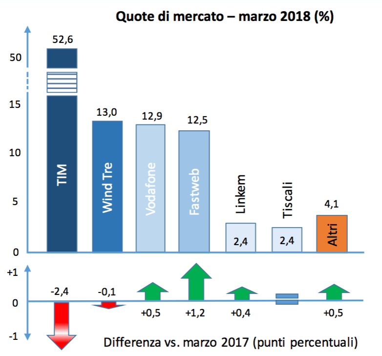 05 - Quote di mercato rete fissa telefonia