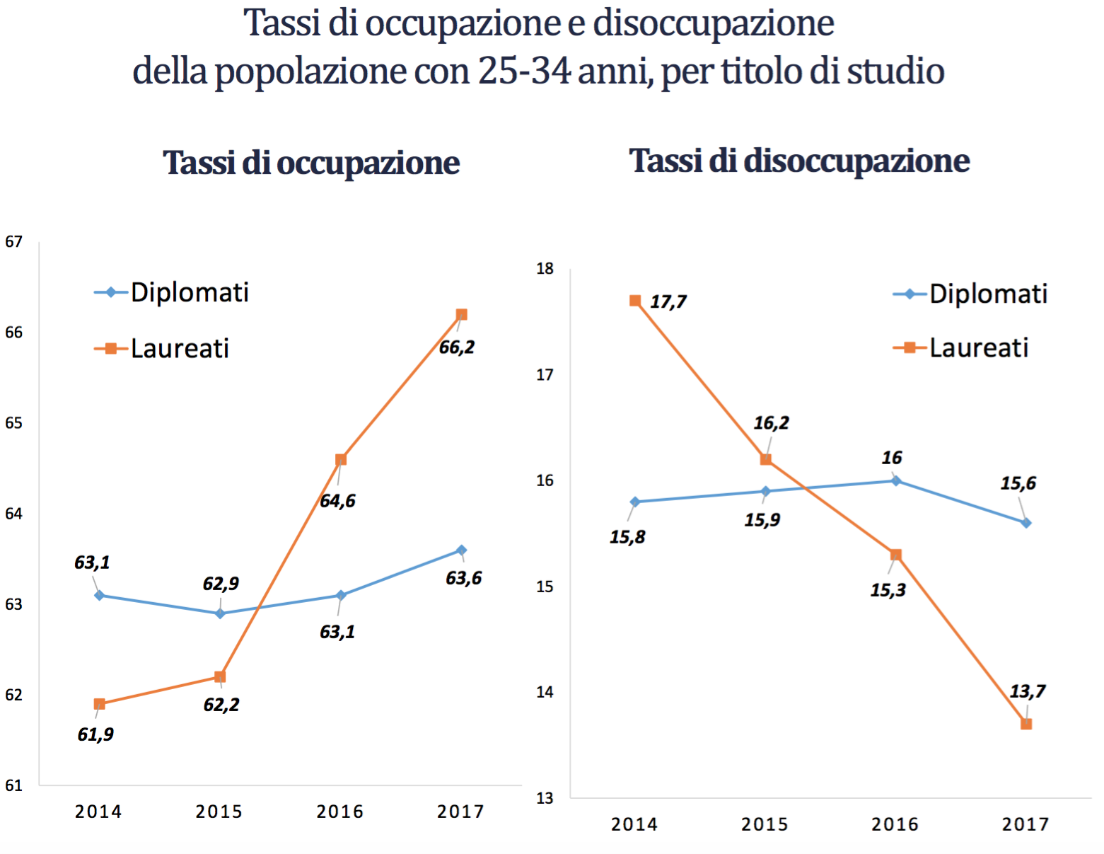 06 - con la laurea o il diploma si trova lavoro?