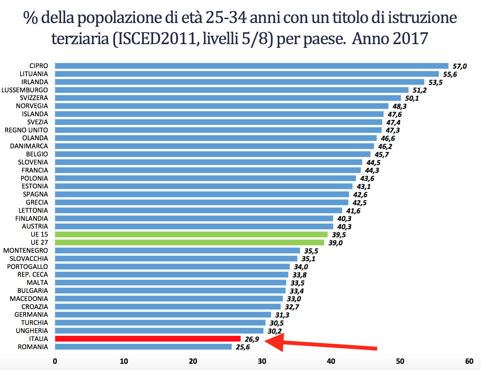 07 I- Italia al penultmo posto come numero di laureati